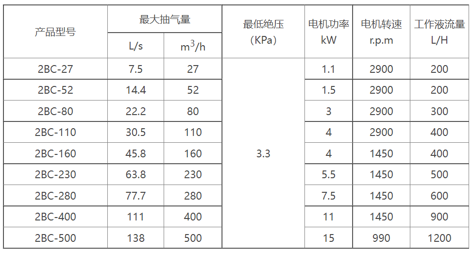 2BC水环式江南（中国）选型参数表